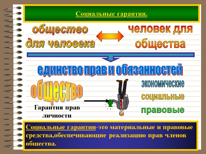 Социальные гарантии. экономические социальные правовые Социальные гарантии-это материальные и правовые средства,обеспечивающие реализацию прав членов